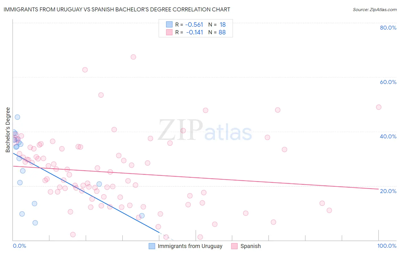 Immigrants from Uruguay vs Spanish Bachelor's Degree