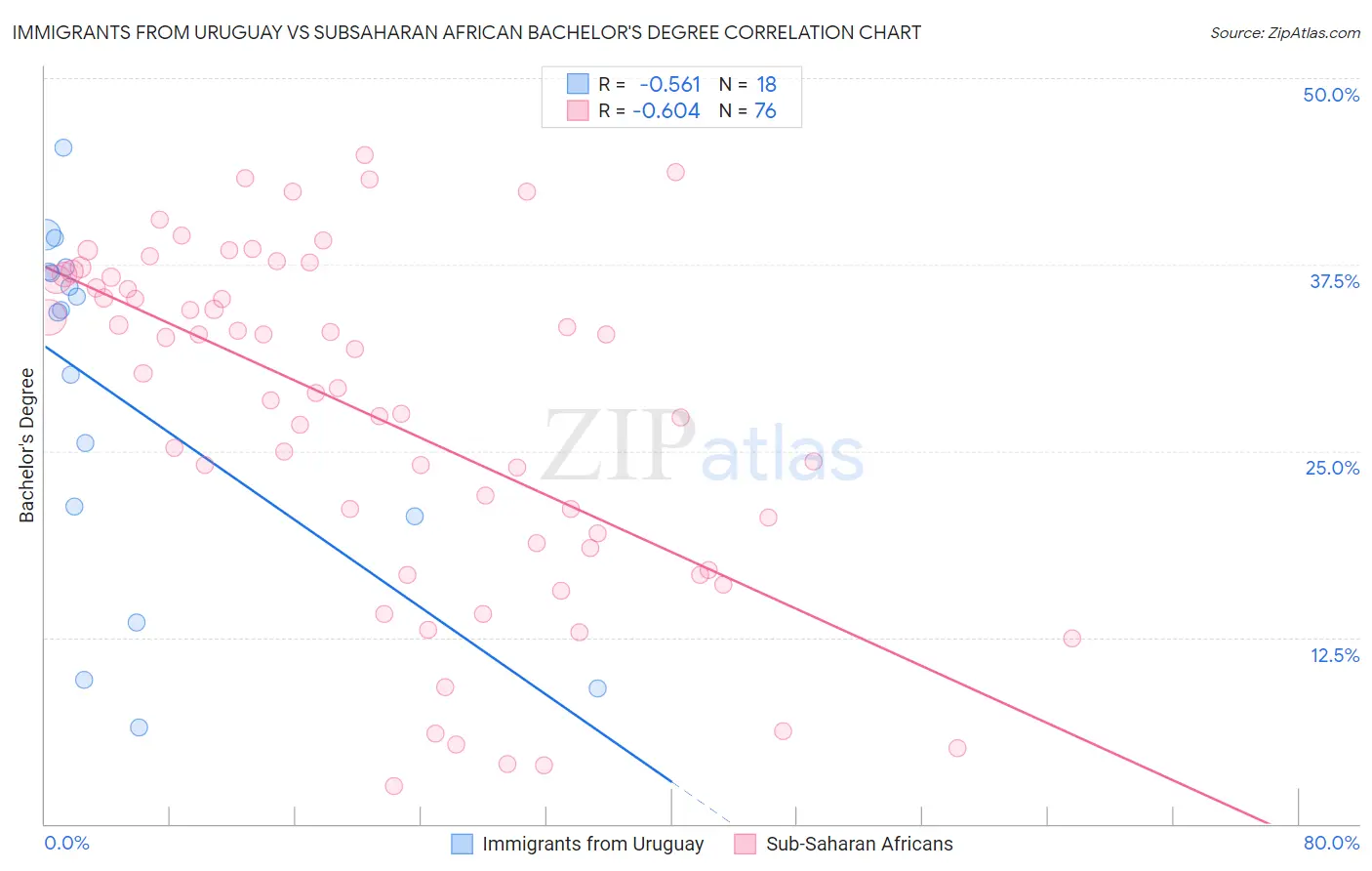 Immigrants from Uruguay vs Subsaharan African Bachelor's Degree