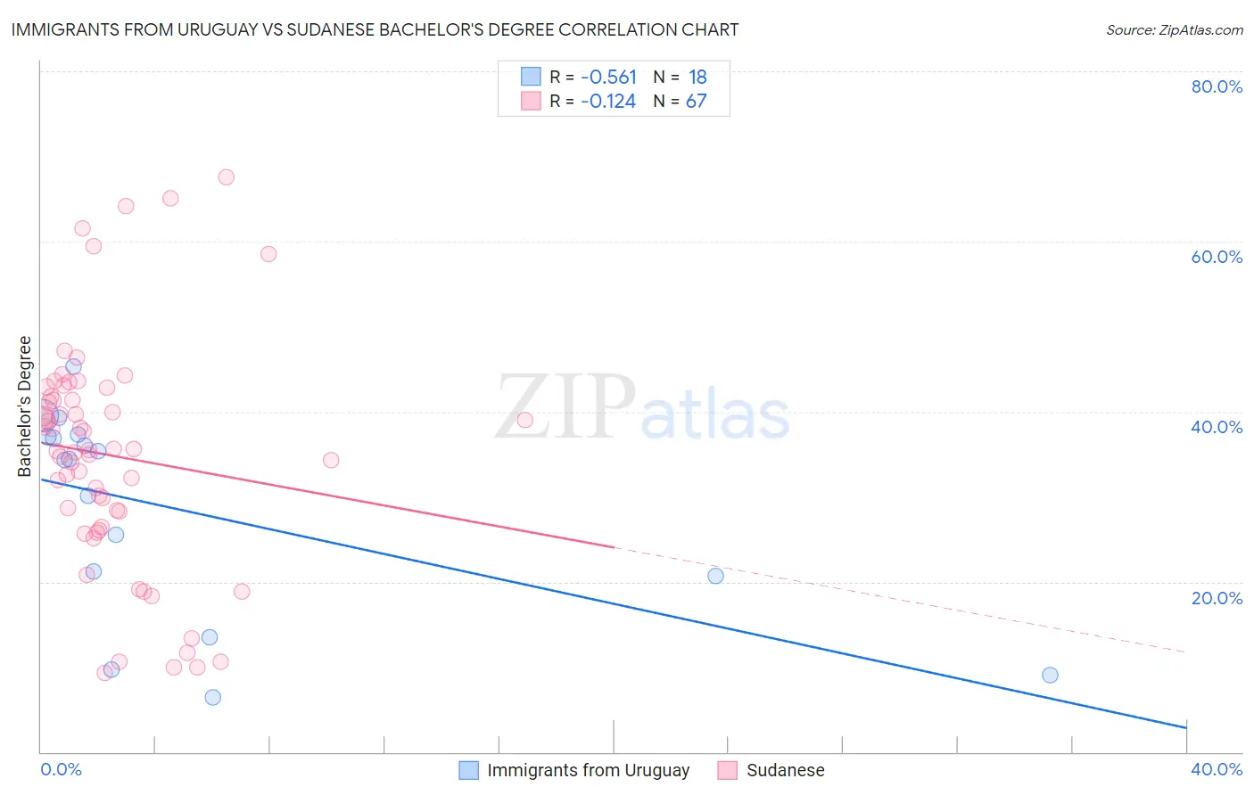 Immigrants from Uruguay vs Sudanese Bachelor's Degree