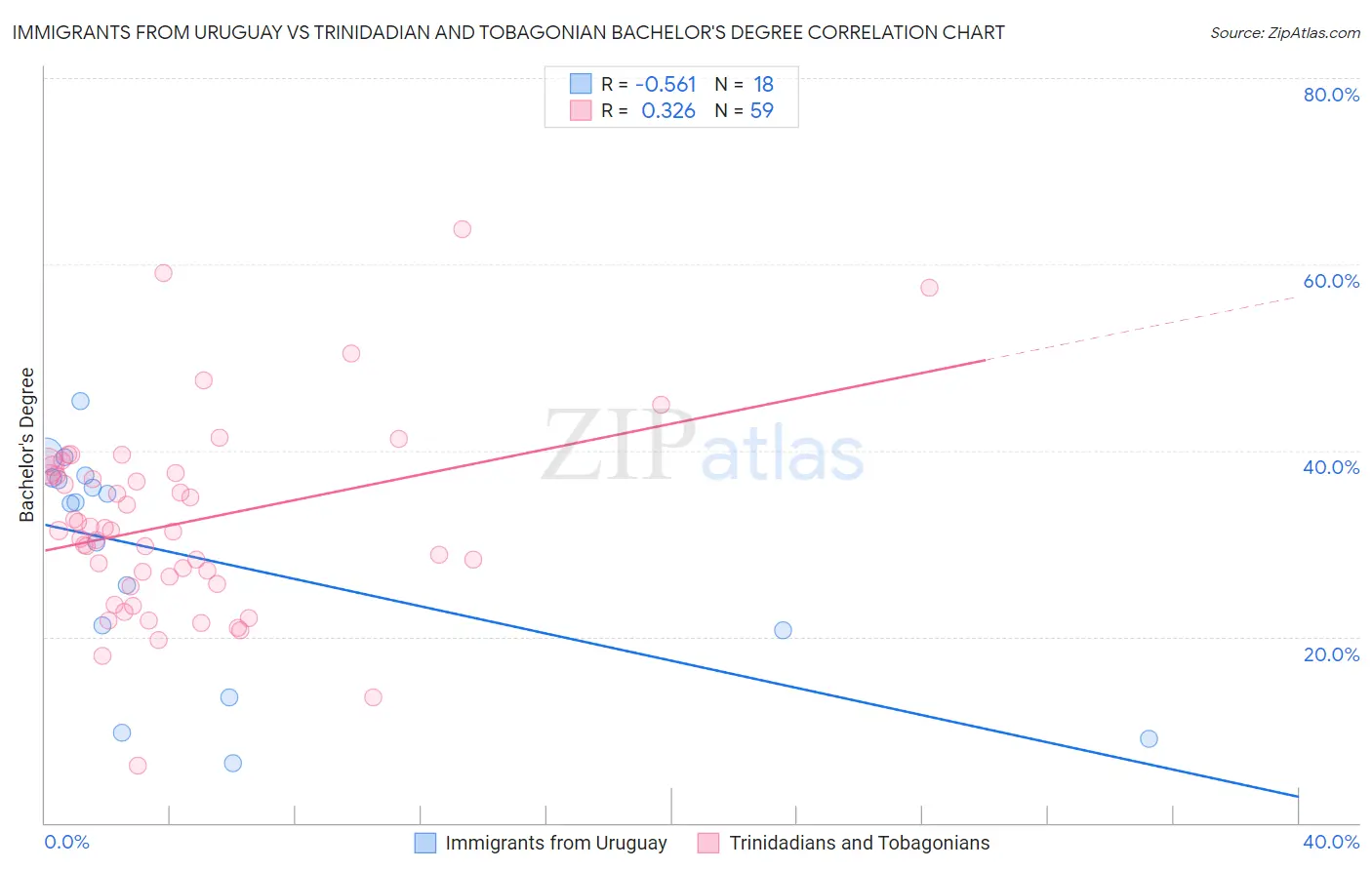 Immigrants from Uruguay vs Trinidadian and Tobagonian Bachelor's Degree