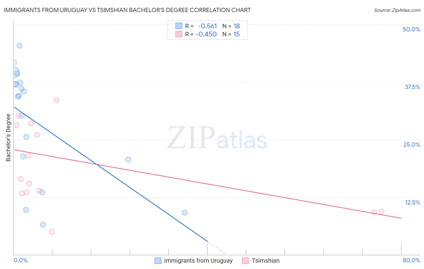 Immigrants from Uruguay vs Tsimshian Bachelor's Degree