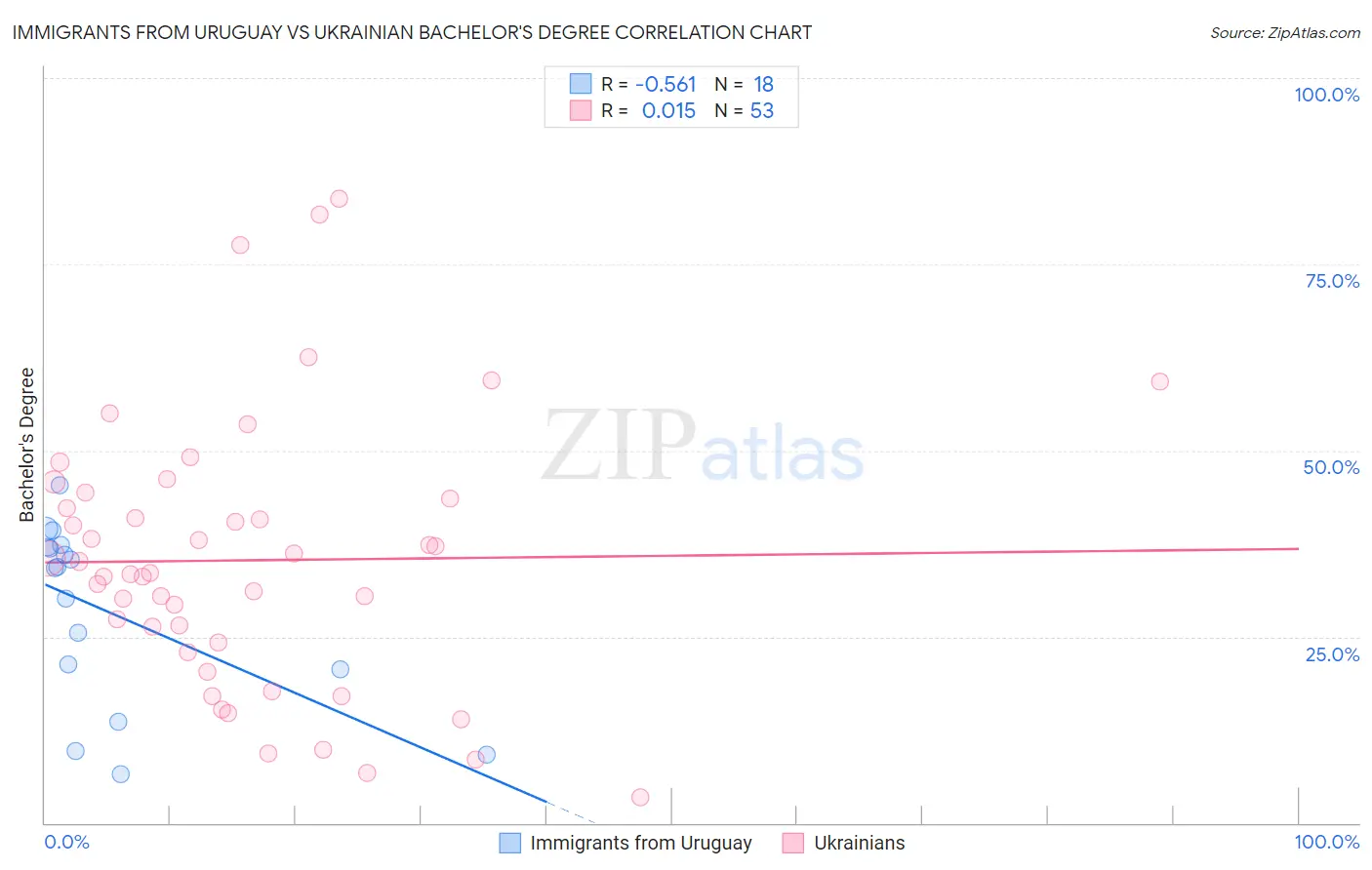 Immigrants from Uruguay vs Ukrainian Bachelor's Degree