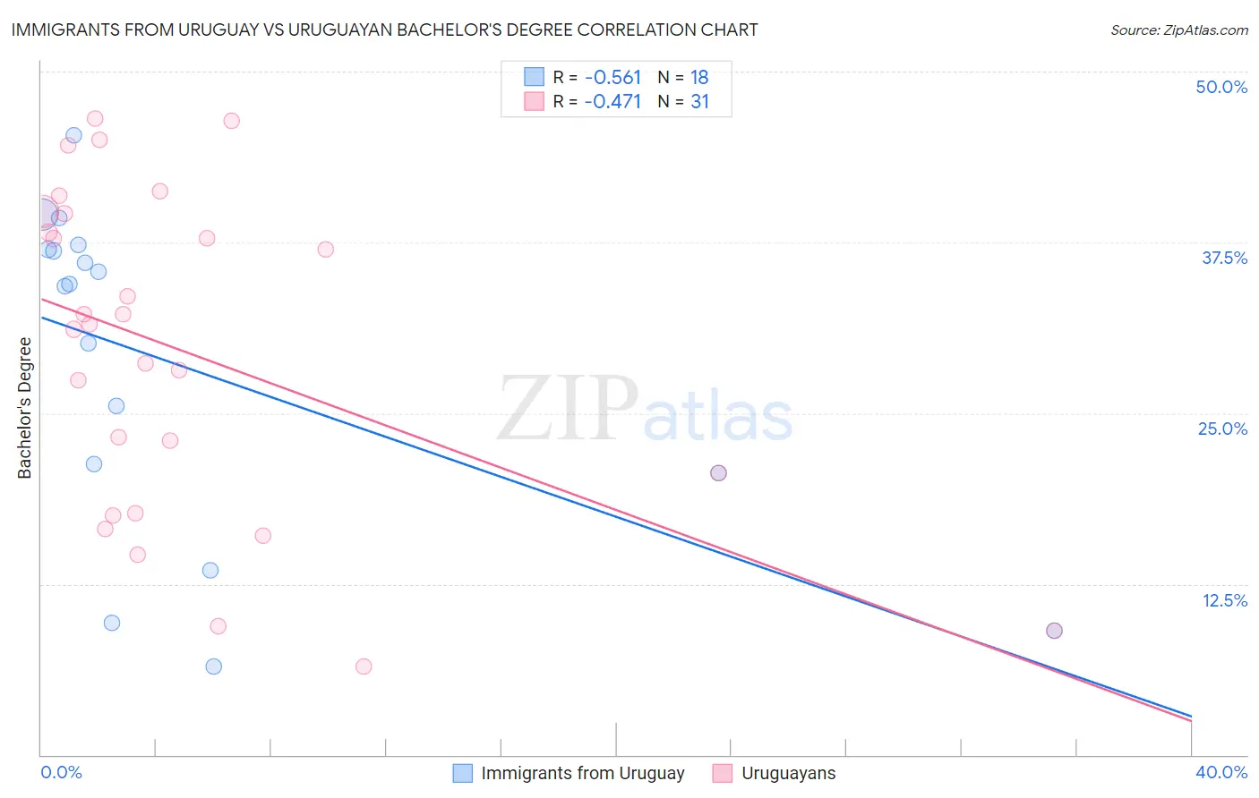Immigrants from Uruguay vs Uruguayan Bachelor's Degree