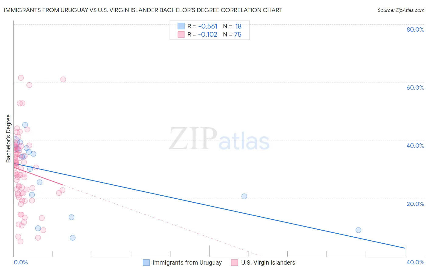 Immigrants from Uruguay vs U.S. Virgin Islander Bachelor's Degree
