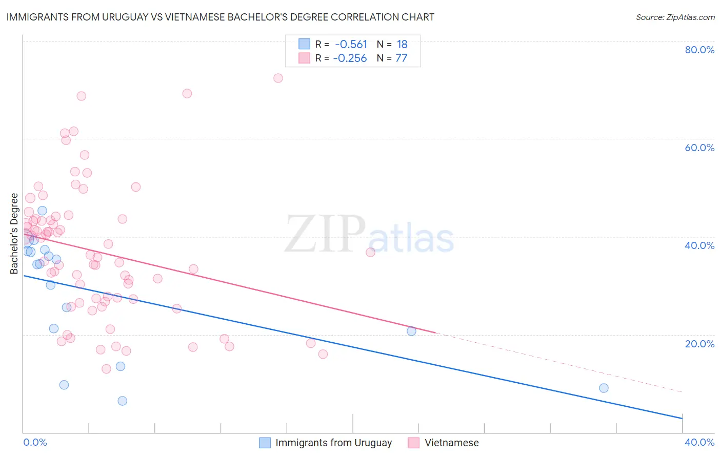 Immigrants from Uruguay vs Vietnamese Bachelor's Degree