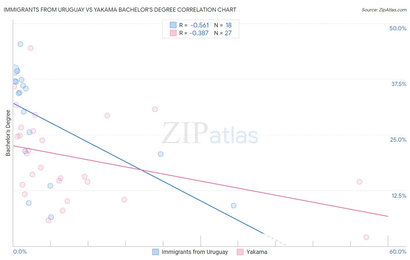 Immigrants from Uruguay vs Yakama Bachelor's Degree