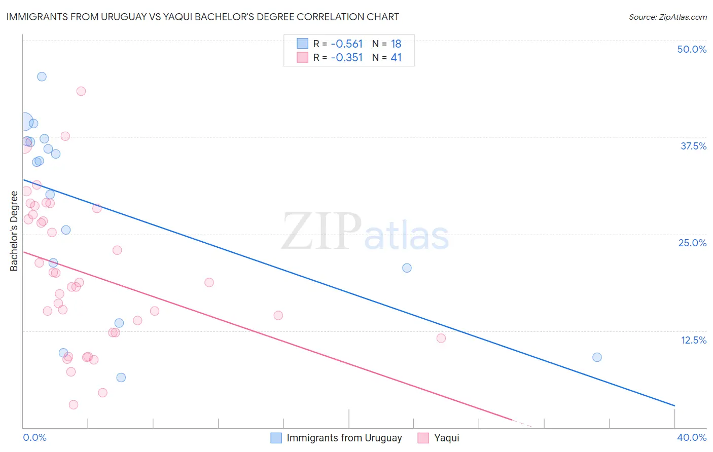Immigrants from Uruguay vs Yaqui Bachelor's Degree