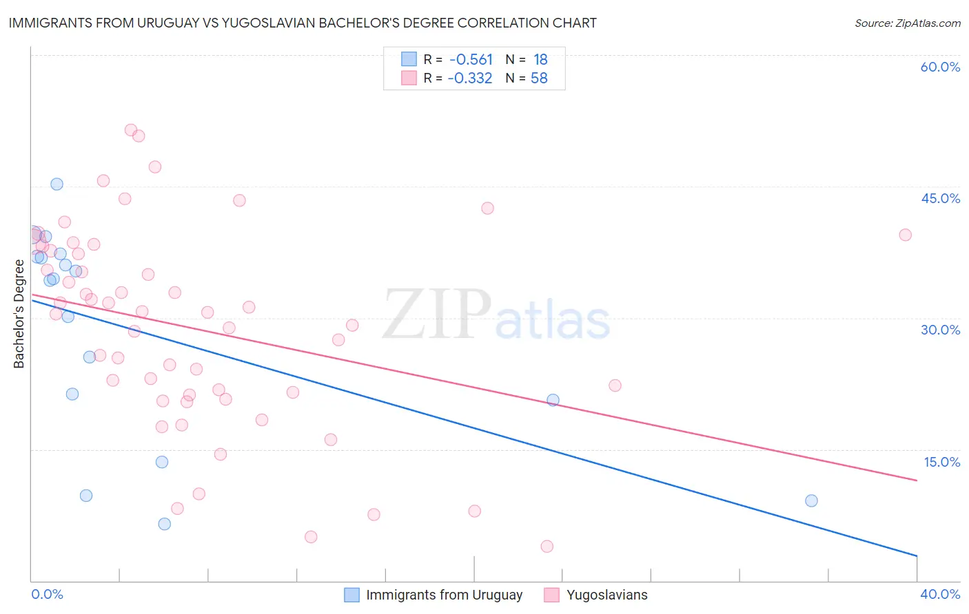 Immigrants from Uruguay vs Yugoslavian Bachelor's Degree