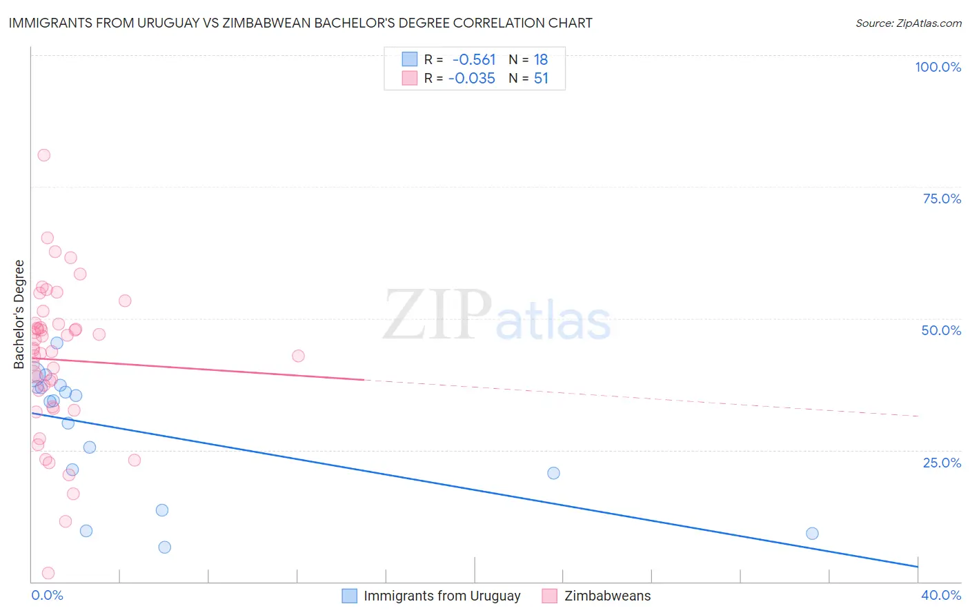 Immigrants from Uruguay vs Zimbabwean Bachelor's Degree