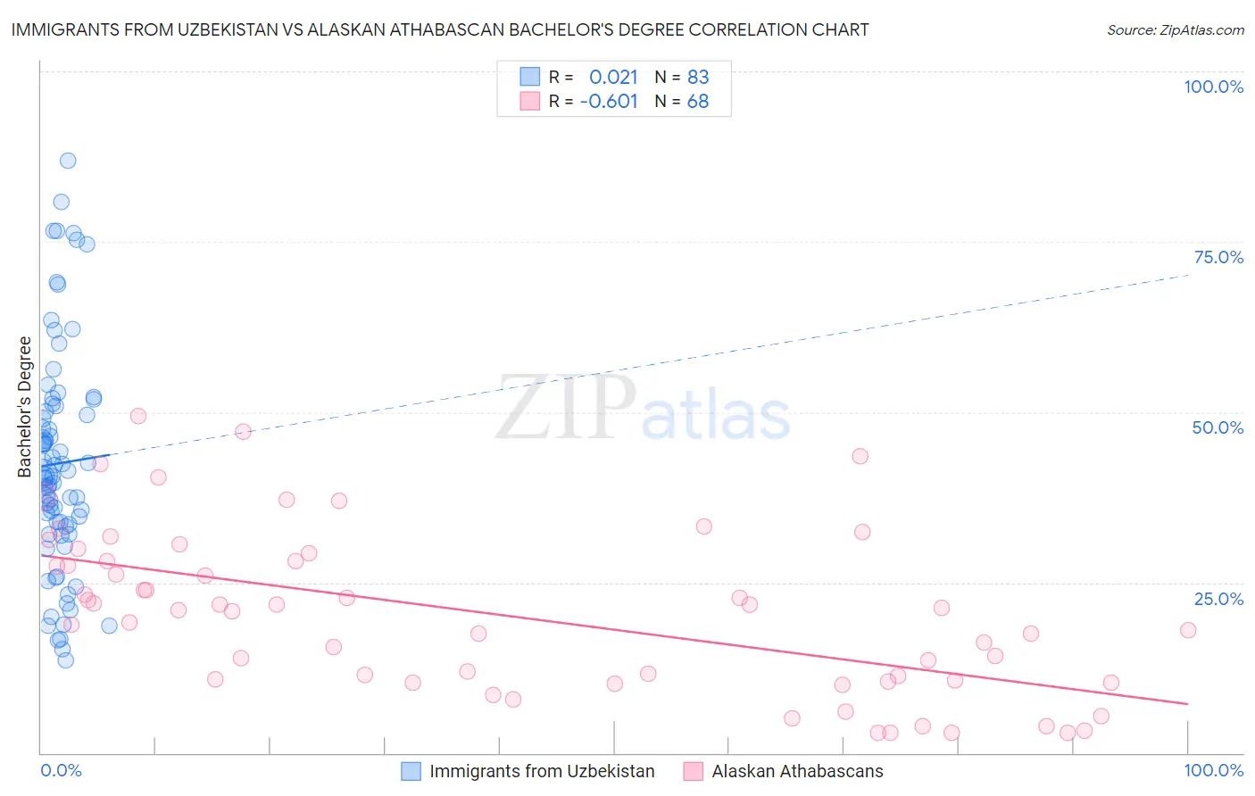 Immigrants from Uzbekistan vs Alaskan Athabascan Bachelor's Degree
