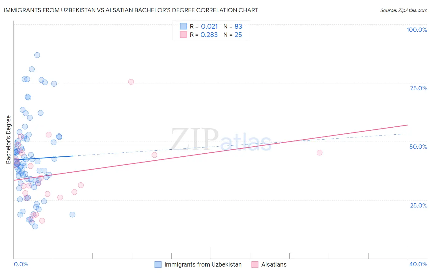 Immigrants from Uzbekistan vs Alsatian Bachelor's Degree