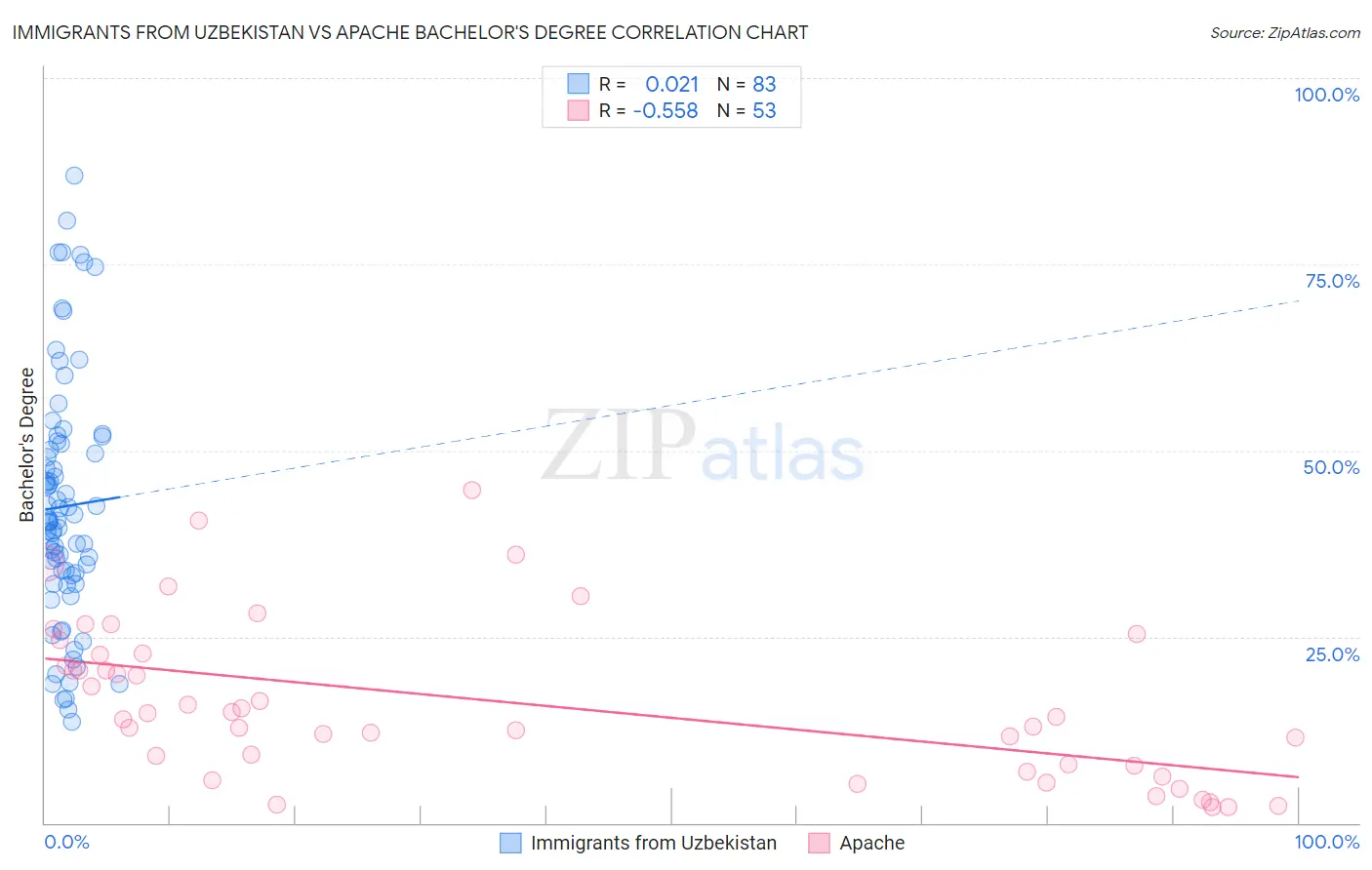 Immigrants from Uzbekistan vs Apache Bachelor's Degree
