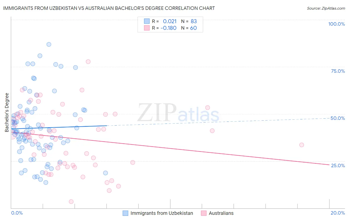 Immigrants from Uzbekistan vs Australian Bachelor's Degree