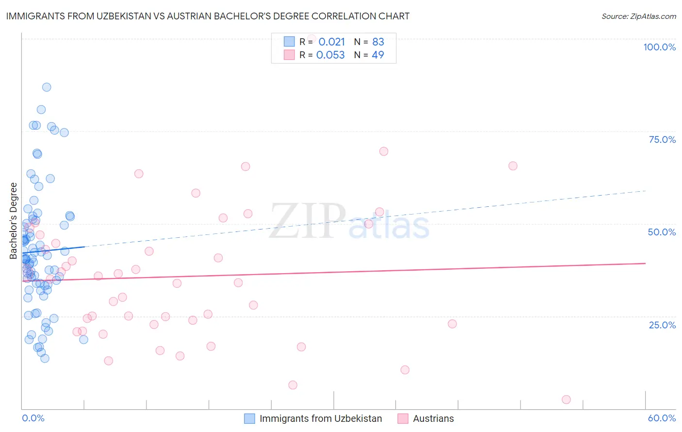 Immigrants from Uzbekistan vs Austrian Bachelor's Degree