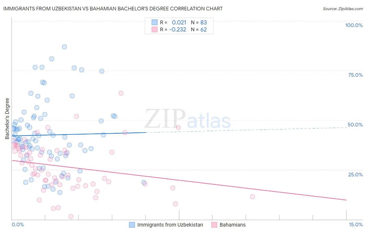 Immigrants from Uzbekistan vs Bahamian Bachelor's Degree