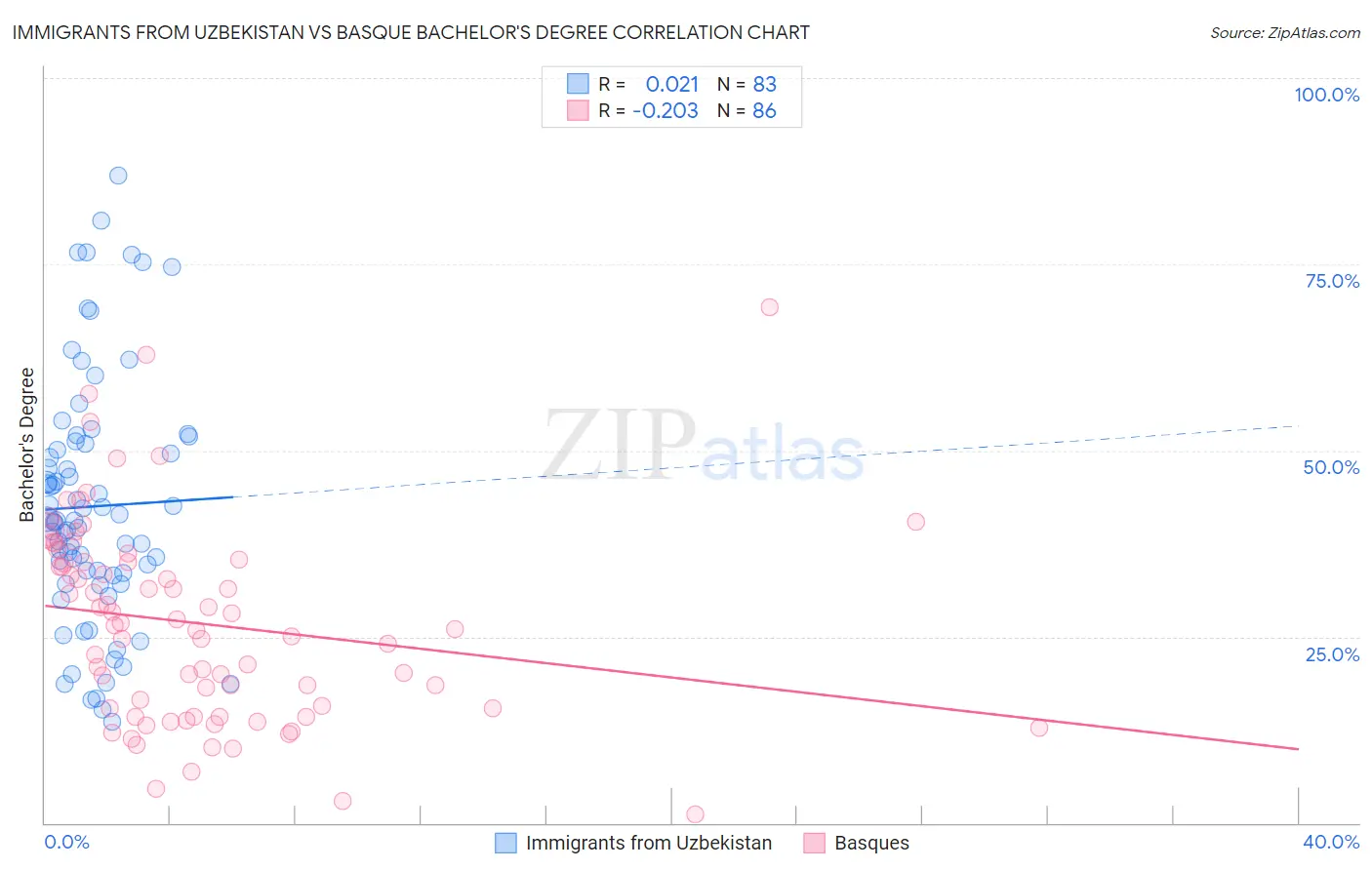 Immigrants from Uzbekistan vs Basque Bachelor's Degree