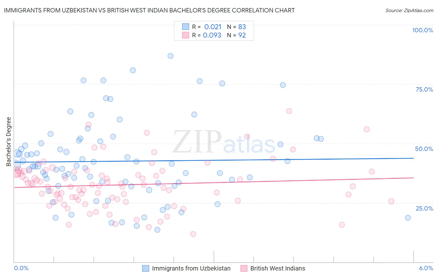 Immigrants from Uzbekistan vs British West Indian Bachelor's Degree
