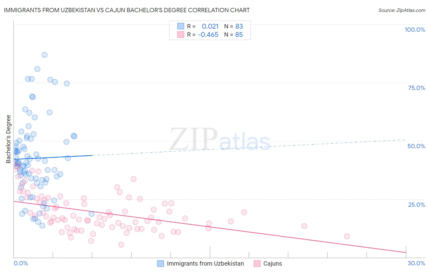 Immigrants from Uzbekistan vs Cajun Bachelor's Degree