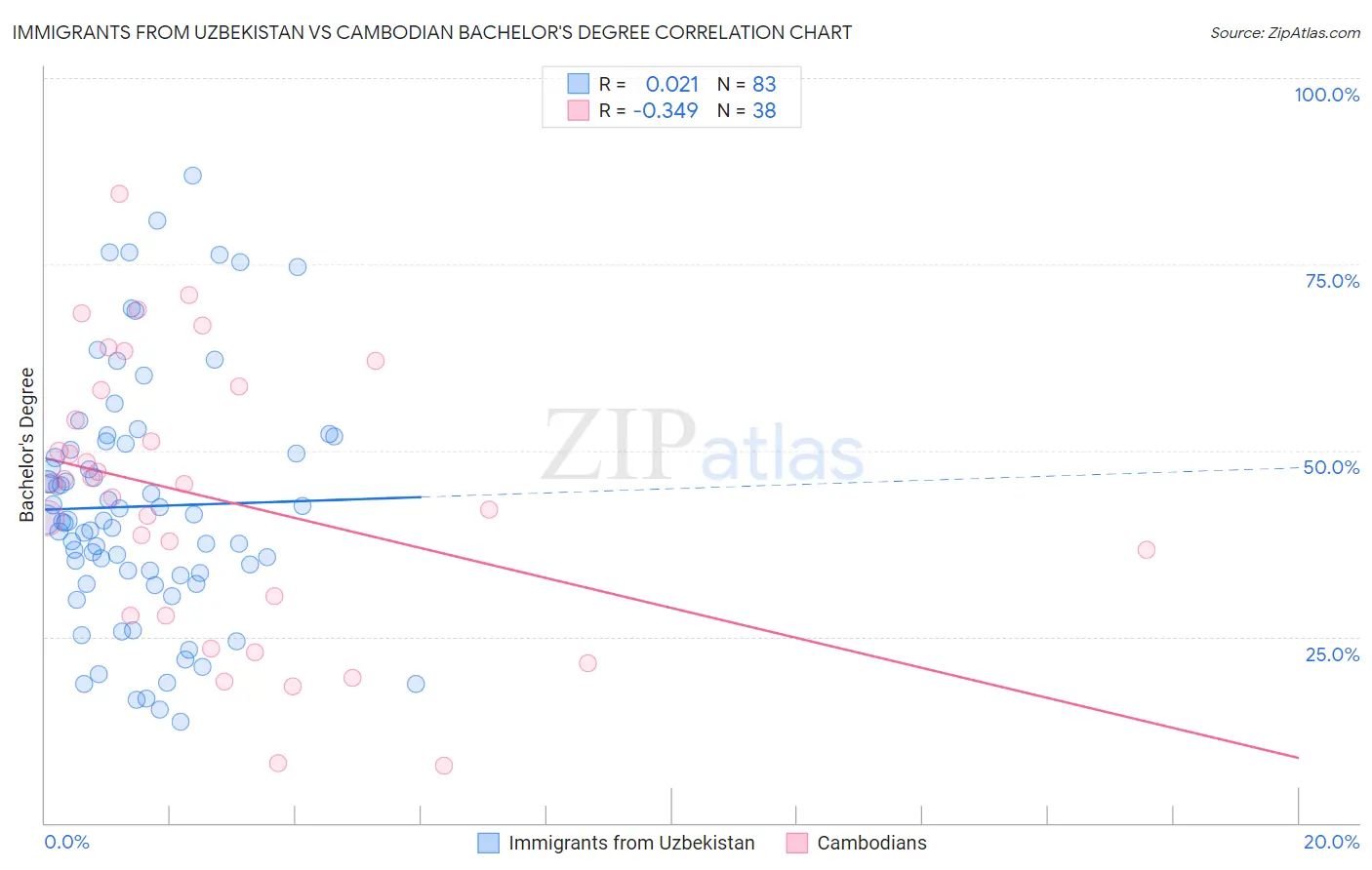 Immigrants from Uzbekistan vs Cambodian Bachelor's Degree