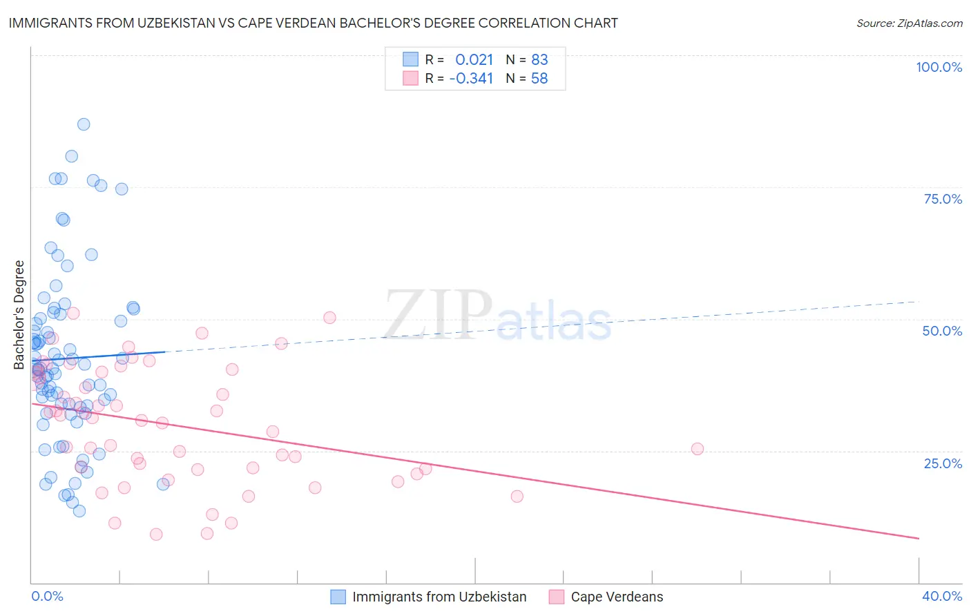 Immigrants from Uzbekistan vs Cape Verdean Bachelor's Degree