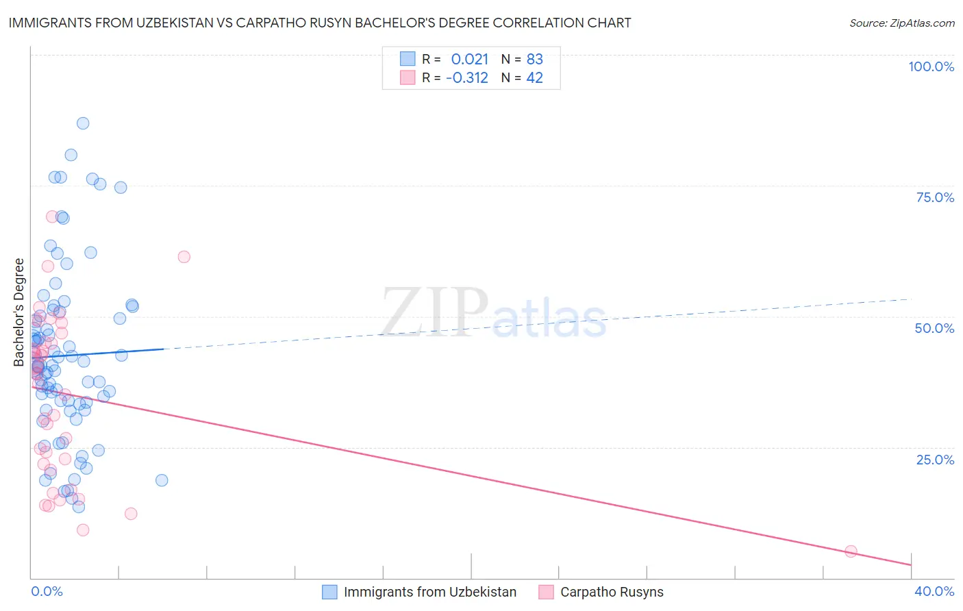 Immigrants from Uzbekistan vs Carpatho Rusyn Bachelor's Degree