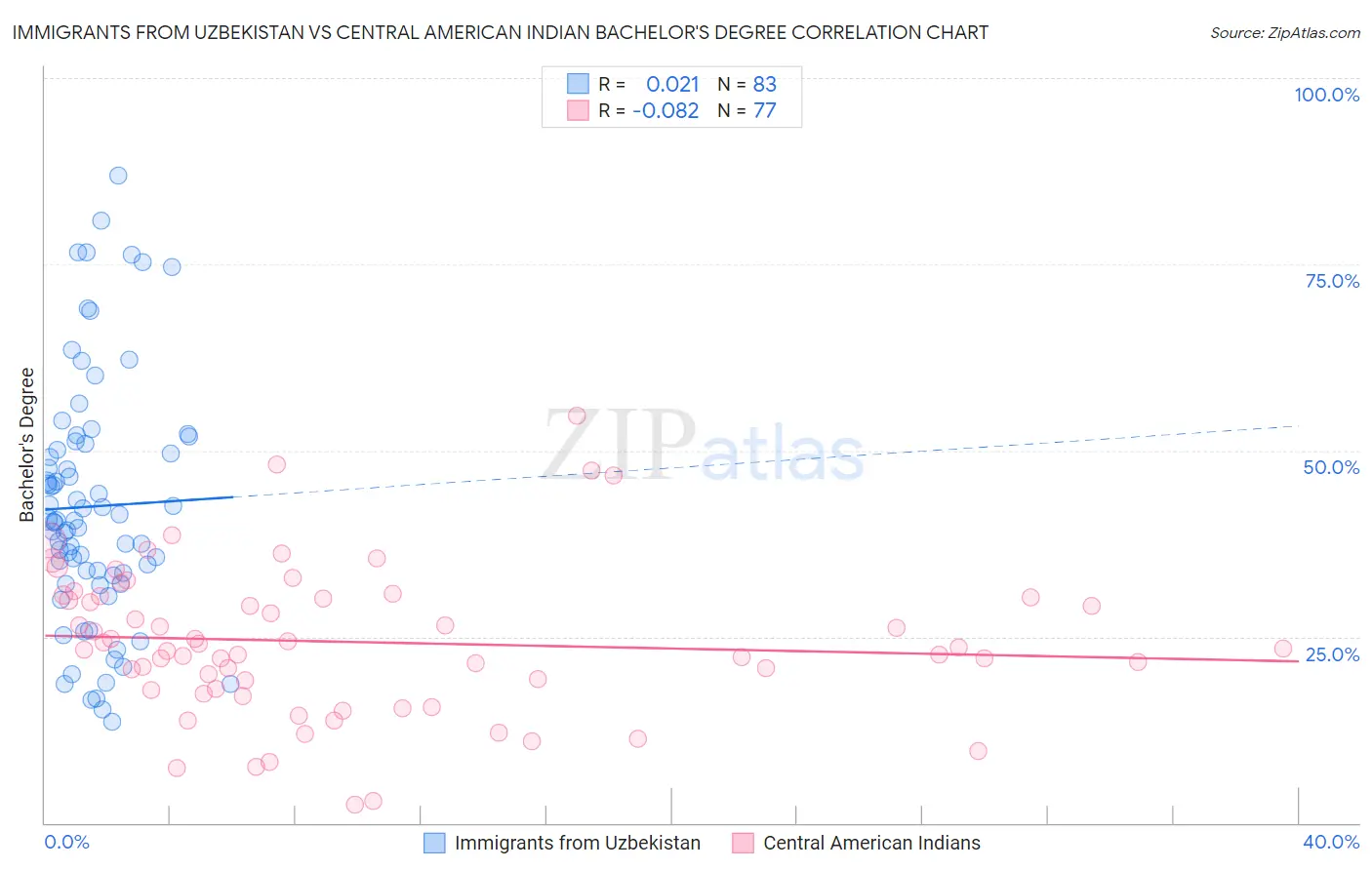 Immigrants from Uzbekistan vs Central American Indian Bachelor's Degree