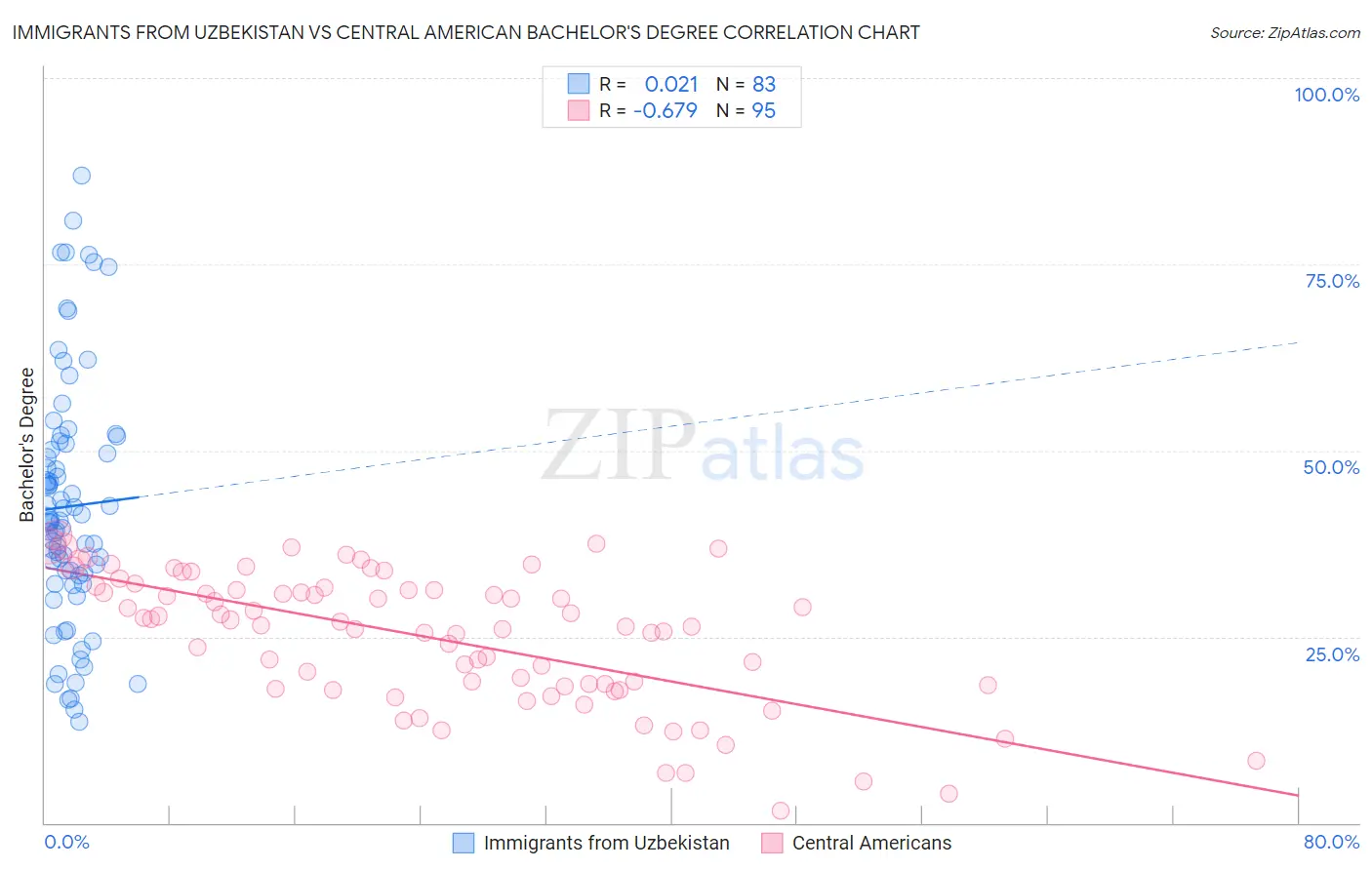 Immigrants from Uzbekistan vs Central American Bachelor's Degree