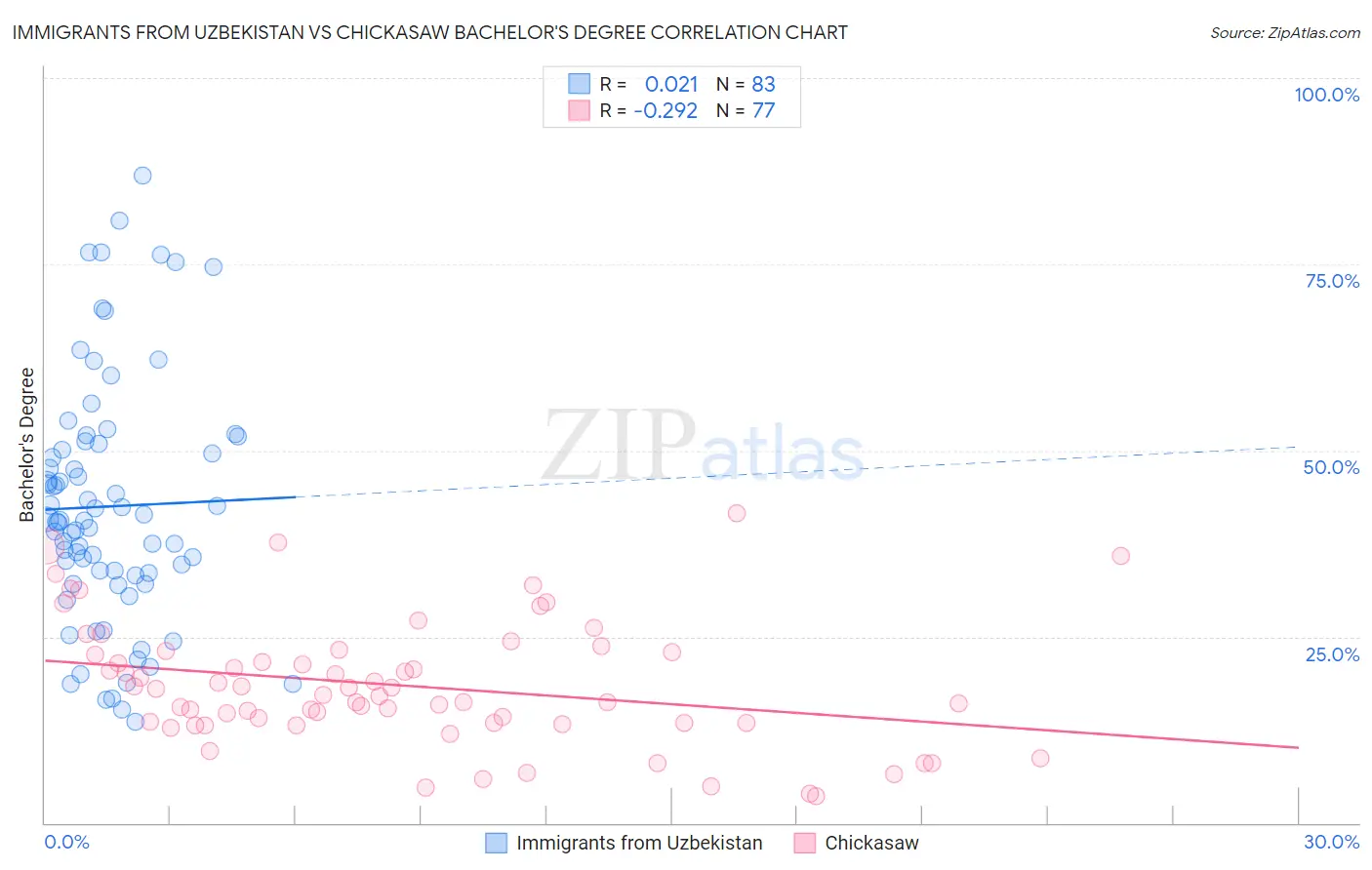 Immigrants from Uzbekistan vs Chickasaw Bachelor's Degree