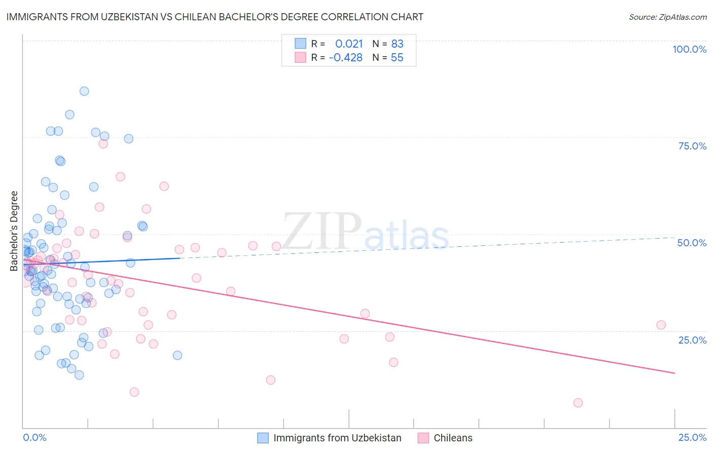 Immigrants from Uzbekistan vs Chilean Bachelor's Degree