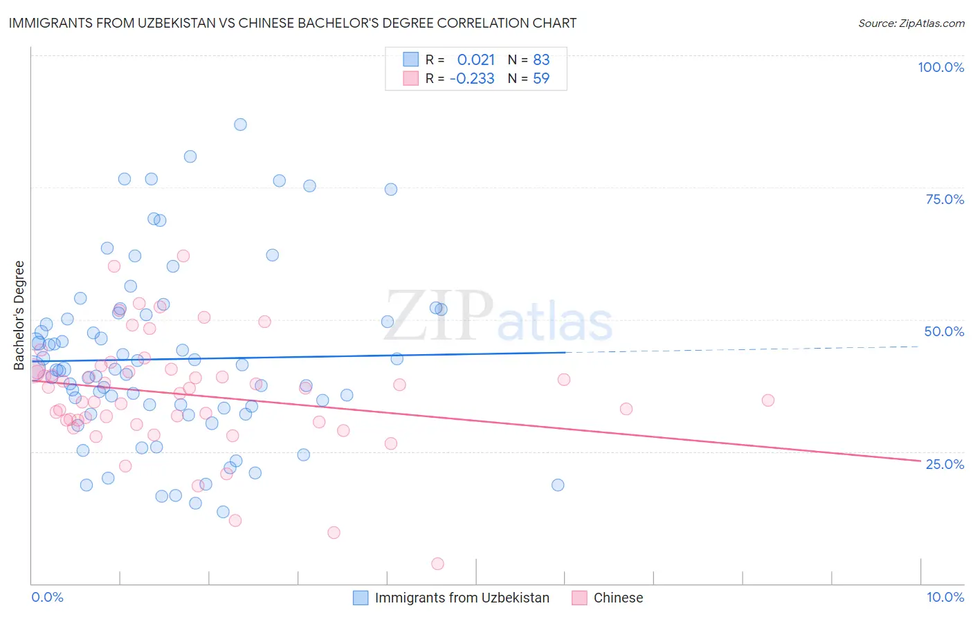 Immigrants from Uzbekistan vs Chinese Bachelor's Degree
