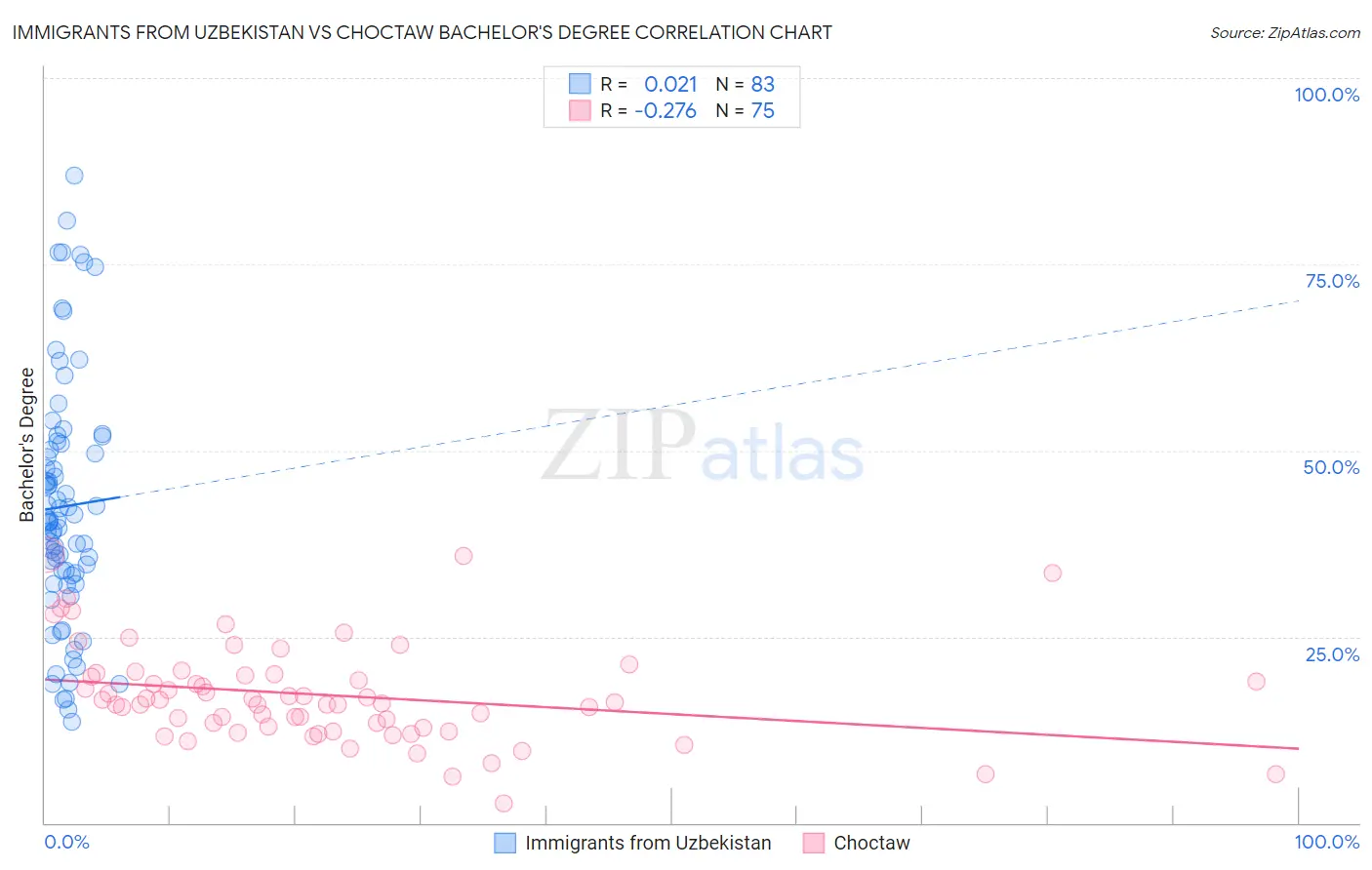 Immigrants from Uzbekistan vs Choctaw Bachelor's Degree