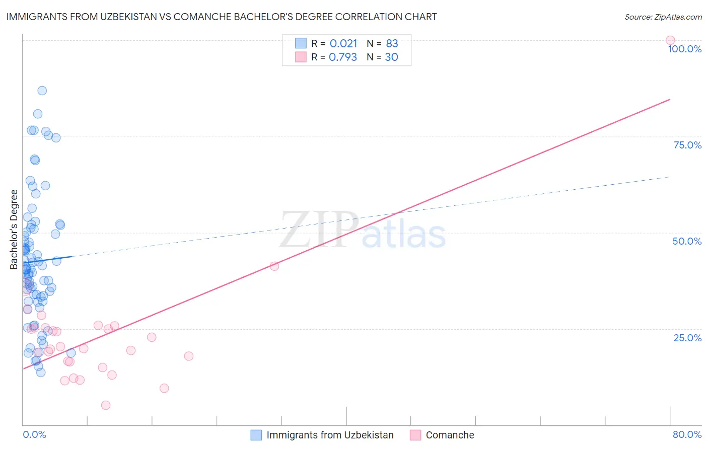 Immigrants from Uzbekistan vs Comanche Bachelor's Degree