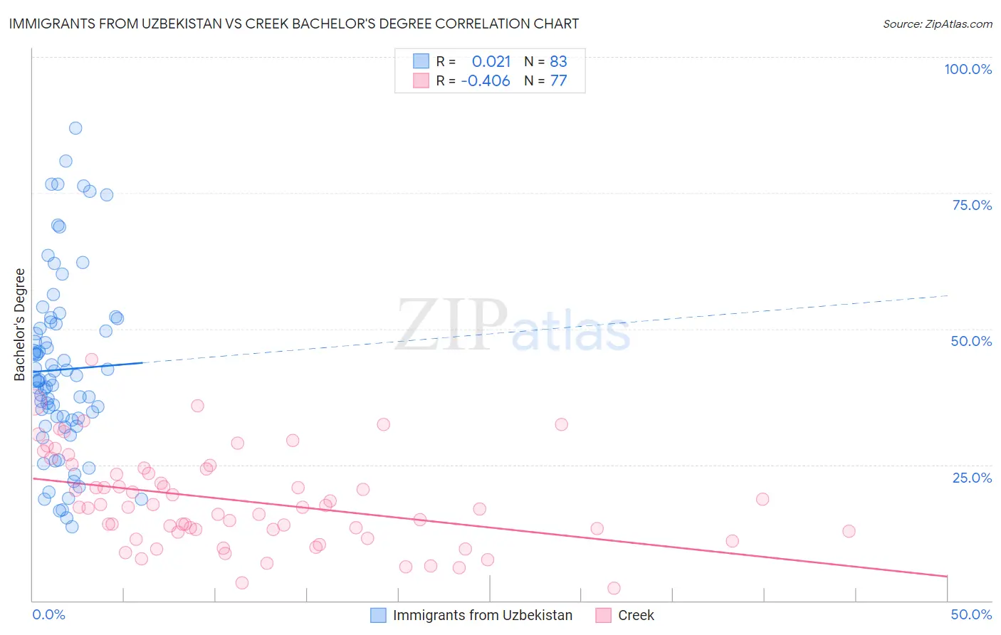 Immigrants from Uzbekistan vs Creek Bachelor's Degree