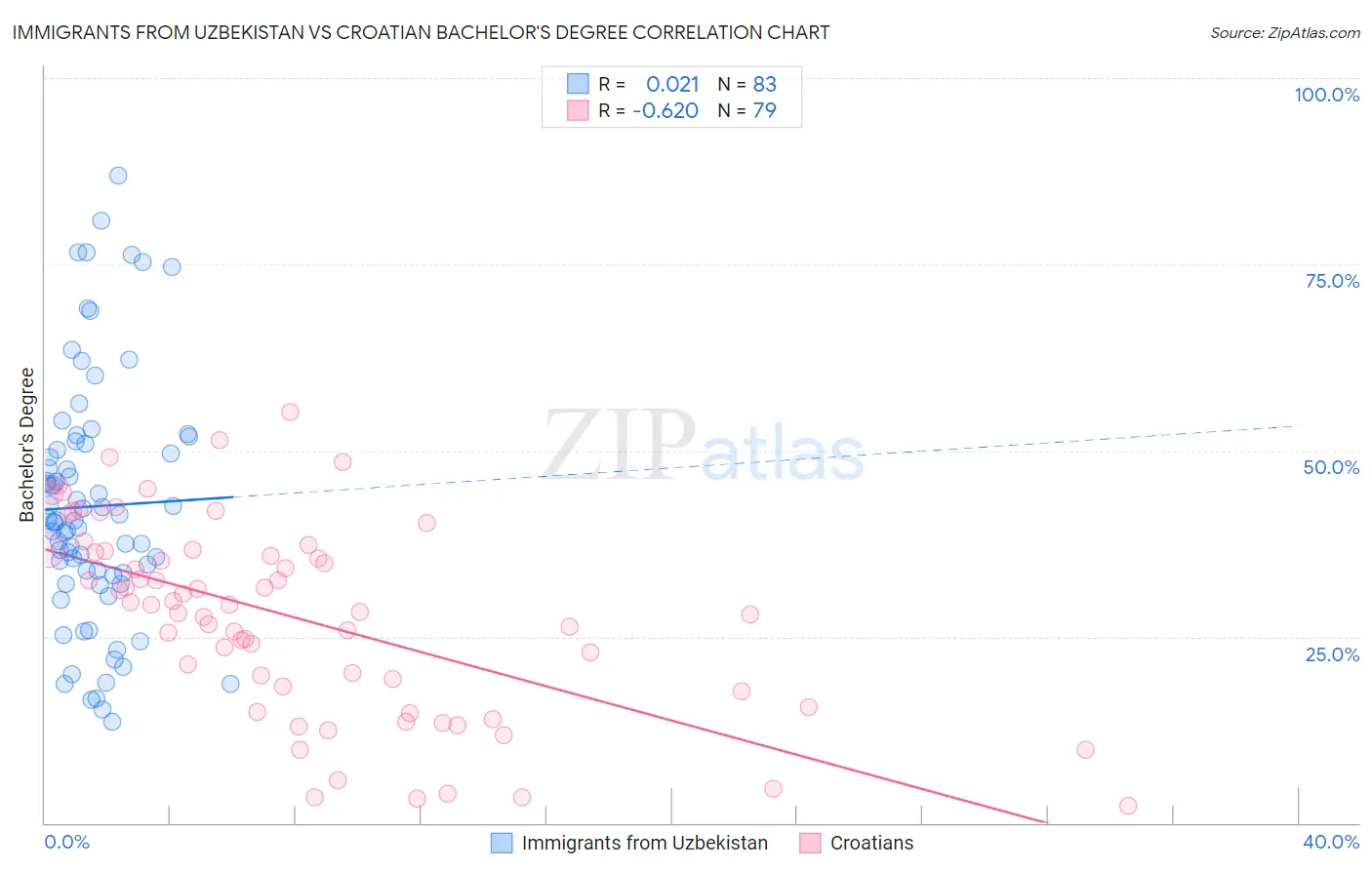 Immigrants from Uzbekistan vs Croatian Bachelor's Degree