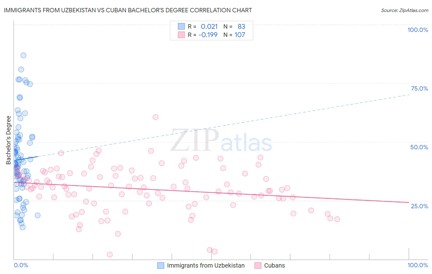 Immigrants from Uzbekistan vs Cuban Bachelor's Degree