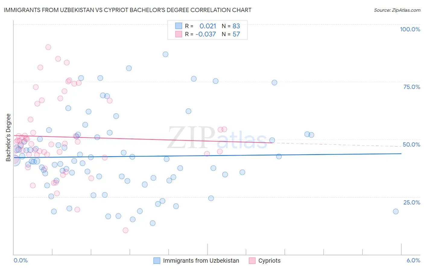 Immigrants from Uzbekistan vs Cypriot Bachelor's Degree