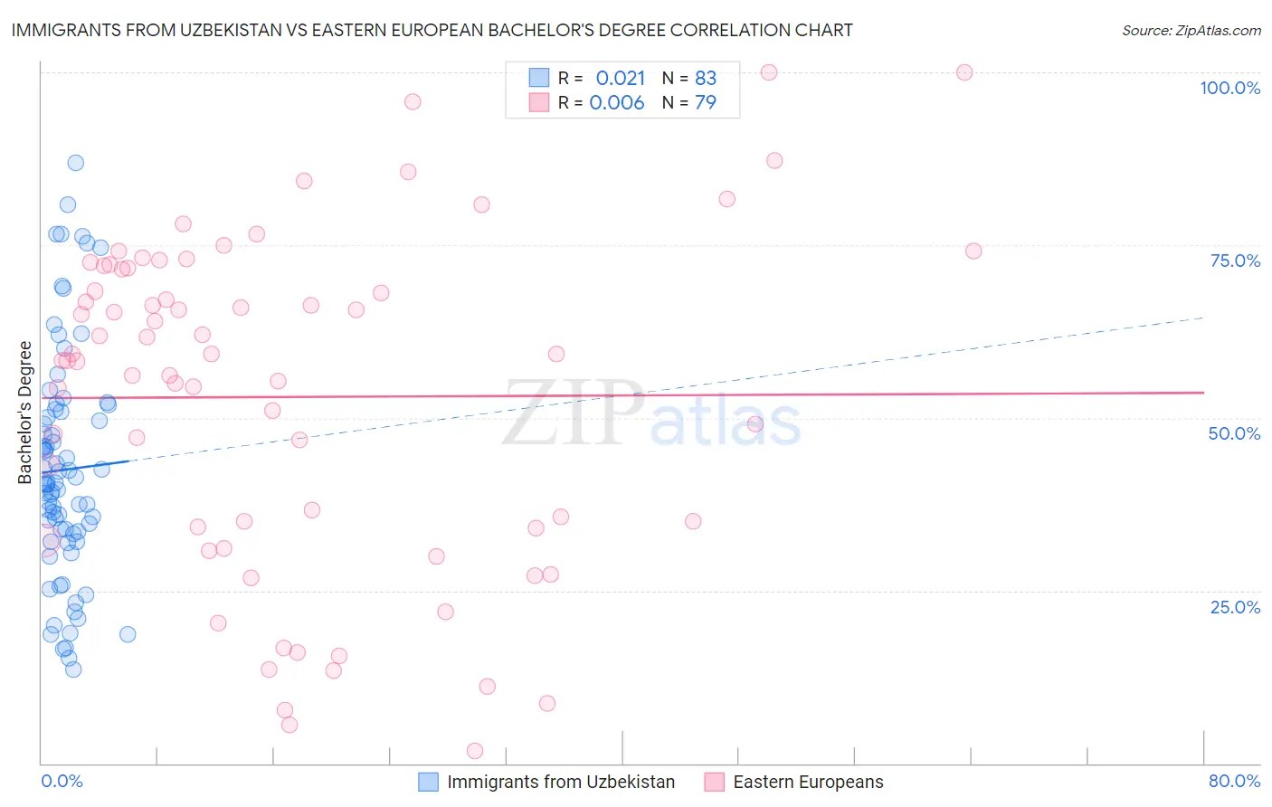 Immigrants from Uzbekistan vs Eastern European Bachelor's Degree
