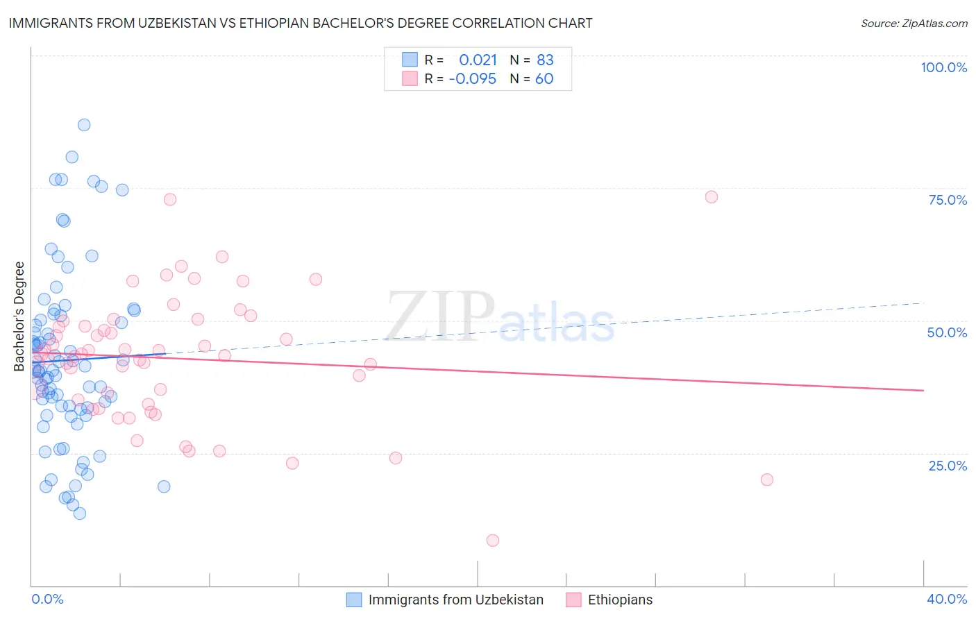 Immigrants from Uzbekistan vs Ethiopian Bachelor's Degree
