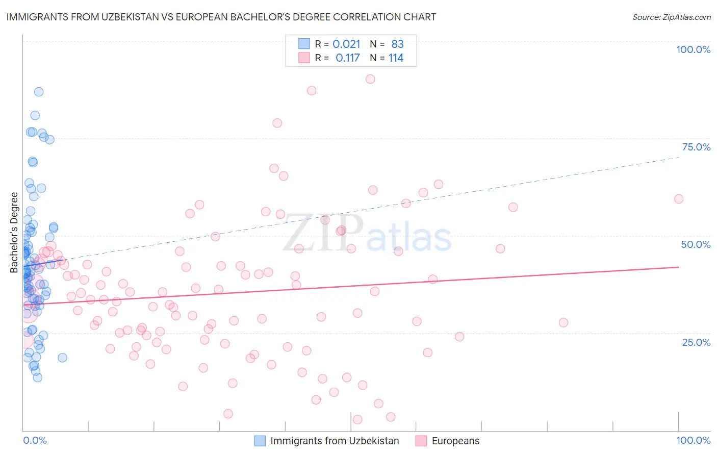 Immigrants from Uzbekistan vs European Bachelor's Degree