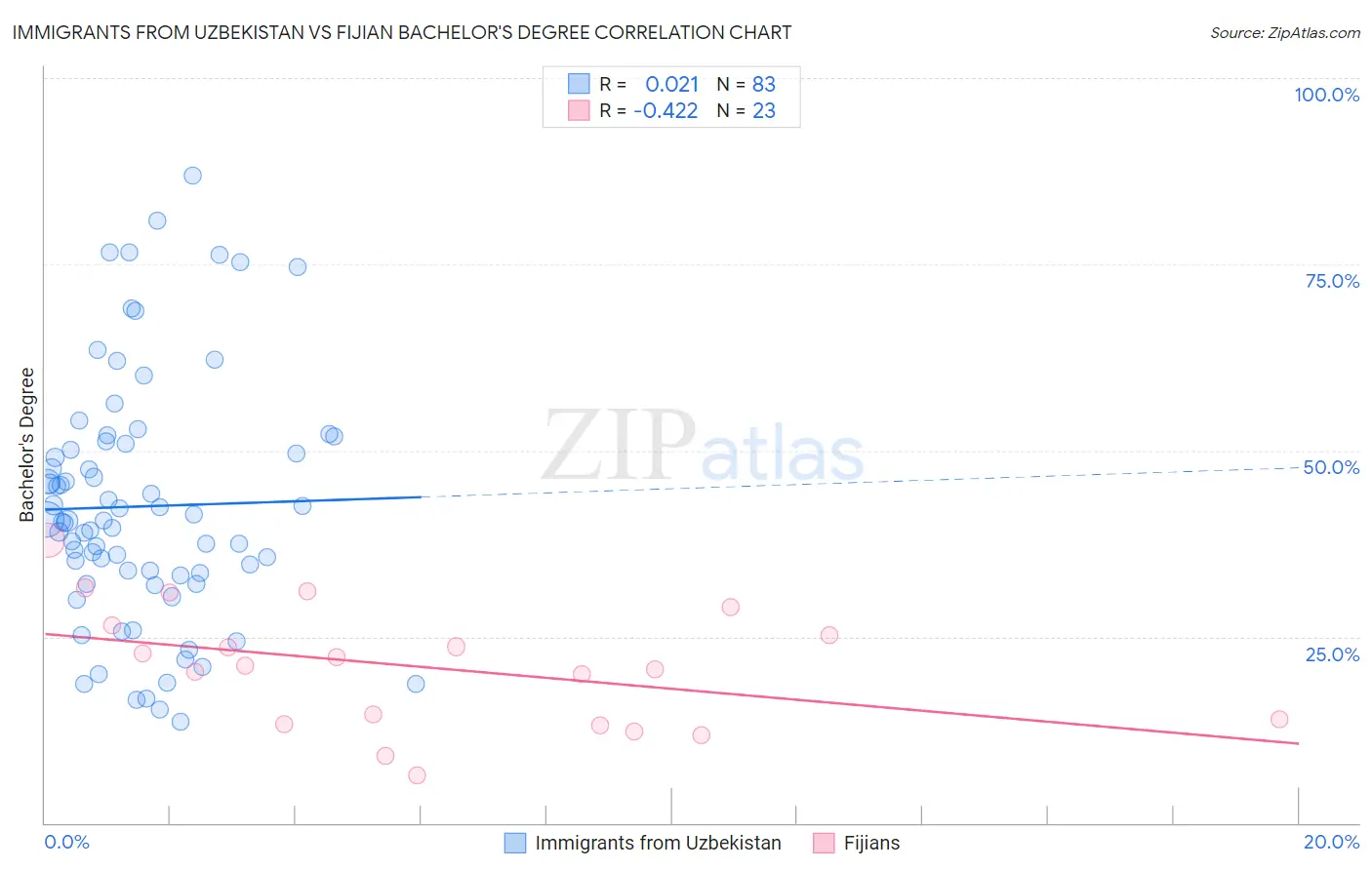 Immigrants from Uzbekistan vs Fijian Bachelor's Degree