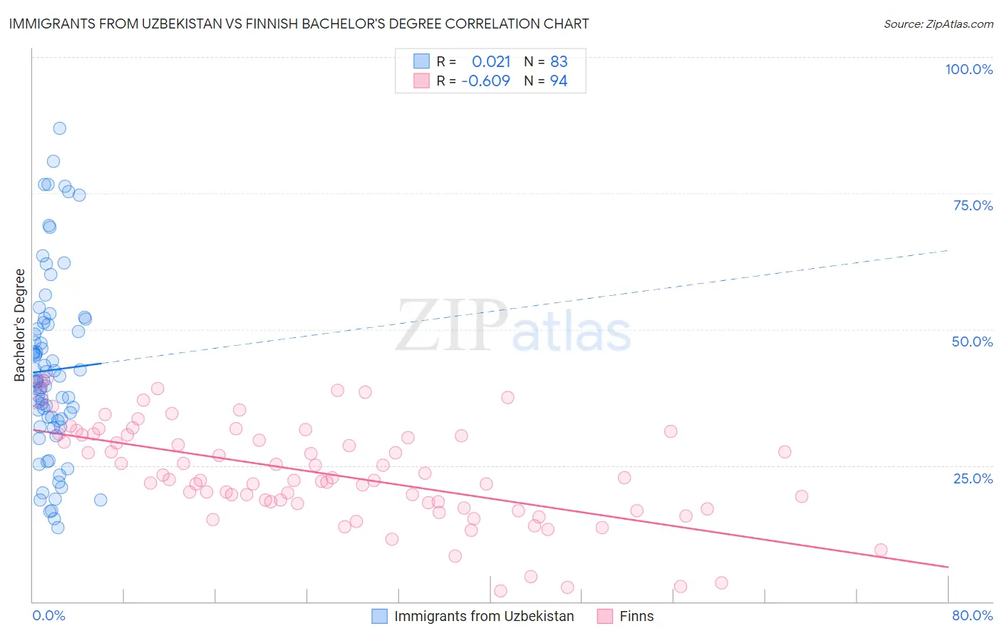 Immigrants from Uzbekistan vs Finnish Bachelor's Degree