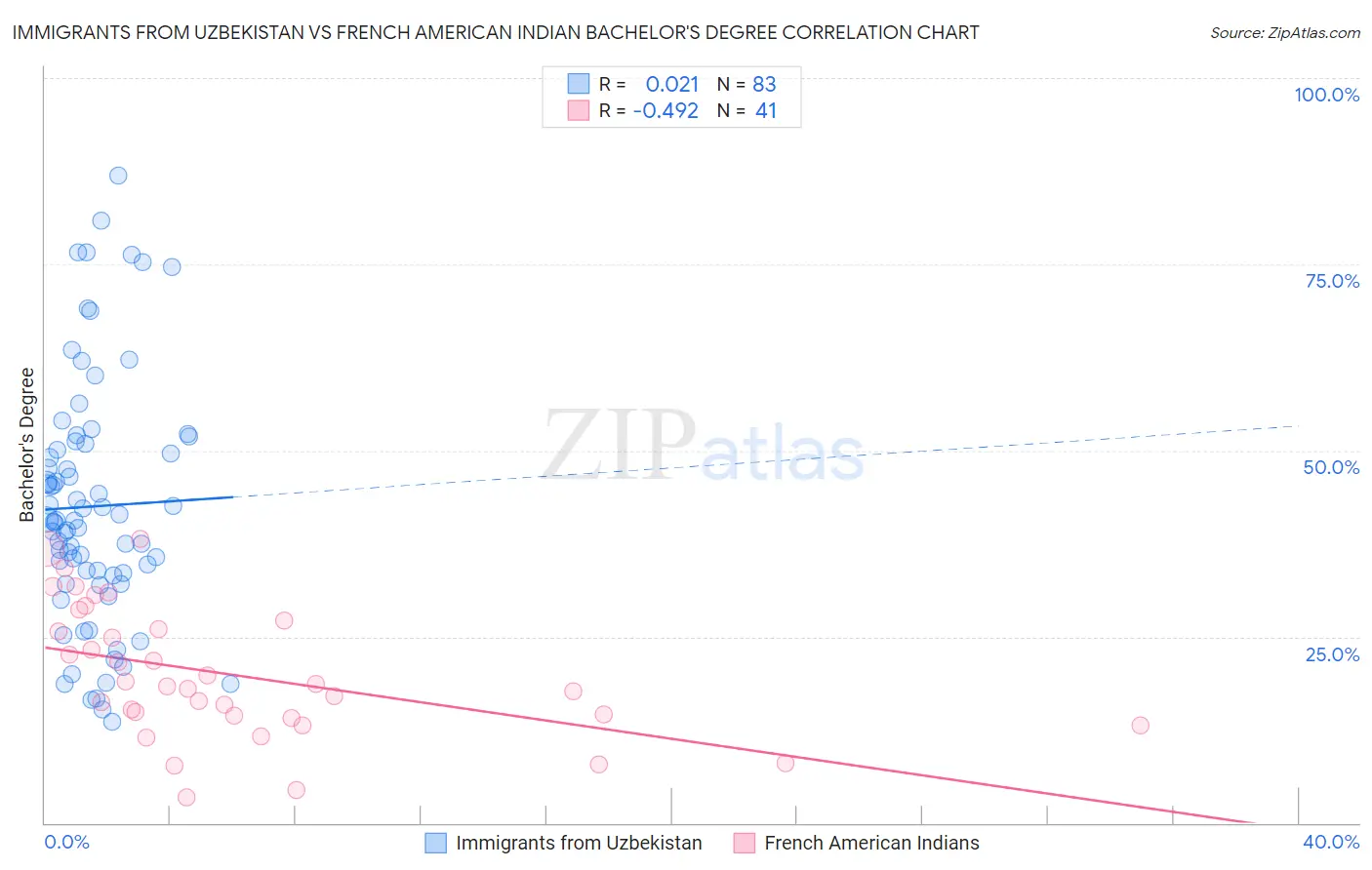 Immigrants from Uzbekistan vs French American Indian Bachelor's Degree