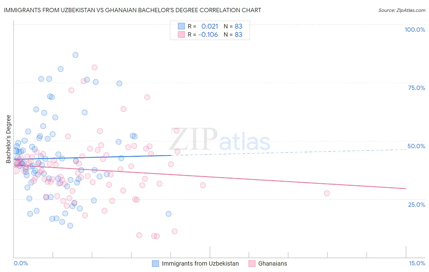 Immigrants from Uzbekistan vs Ghanaian Bachelor's Degree