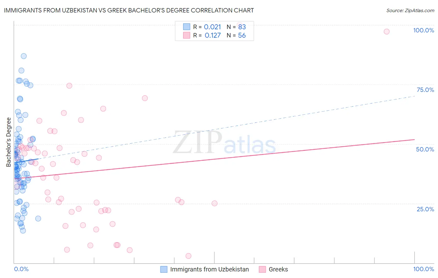 Immigrants from Uzbekistan vs Greek Bachelor's Degree