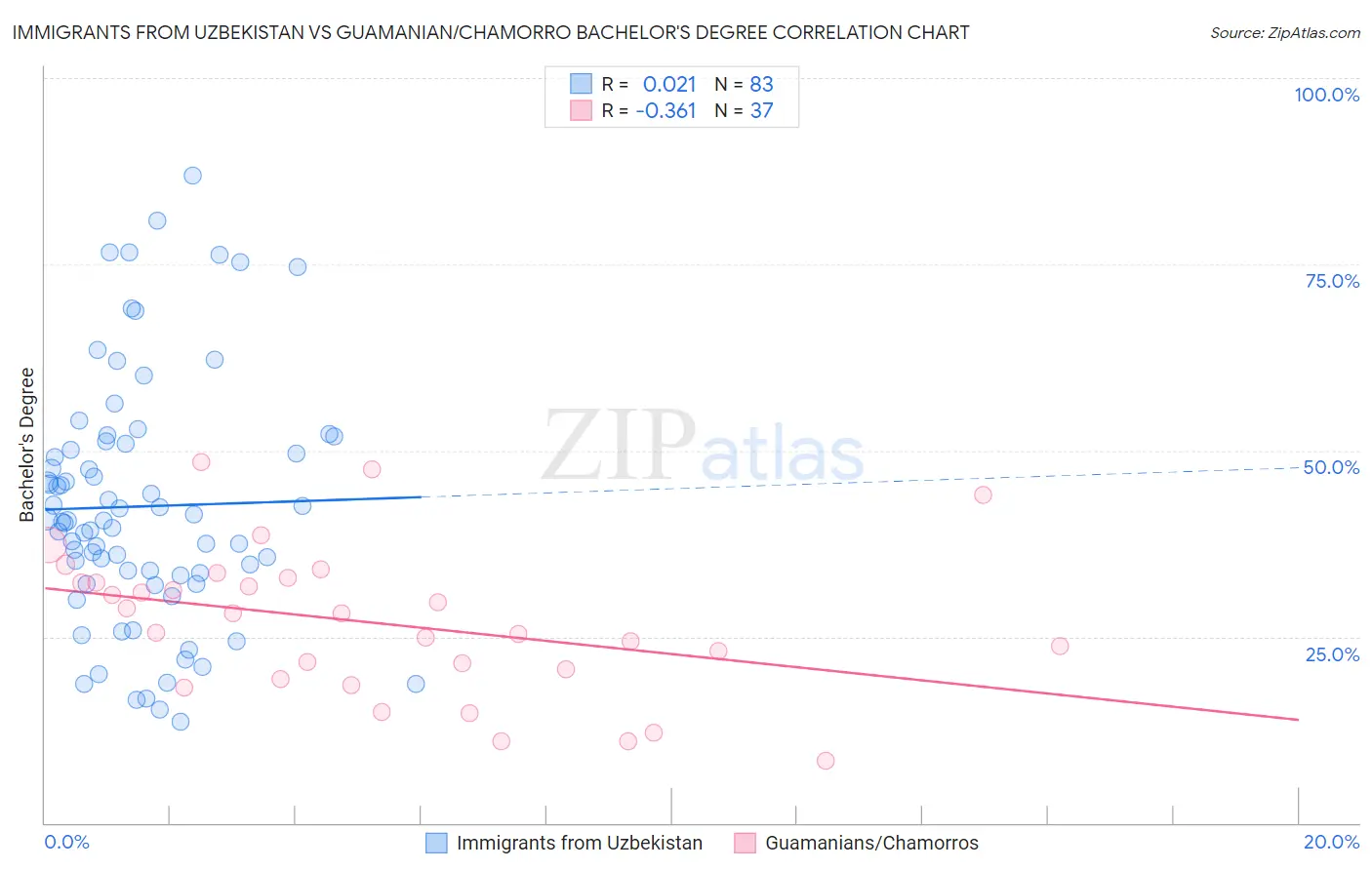 Immigrants from Uzbekistan vs Guamanian/Chamorro Bachelor's Degree