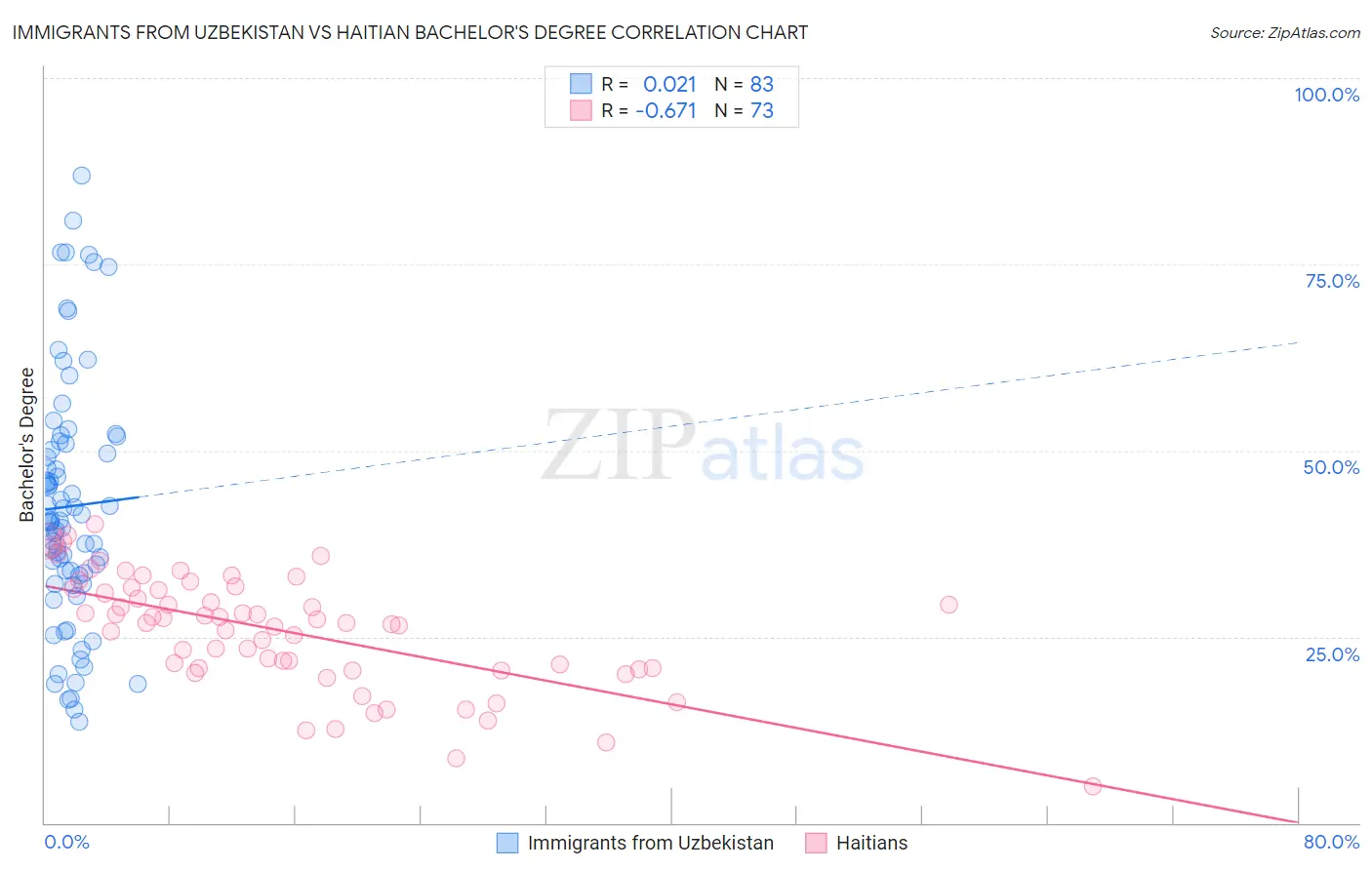 Immigrants from Uzbekistan vs Haitian Bachelor's Degree