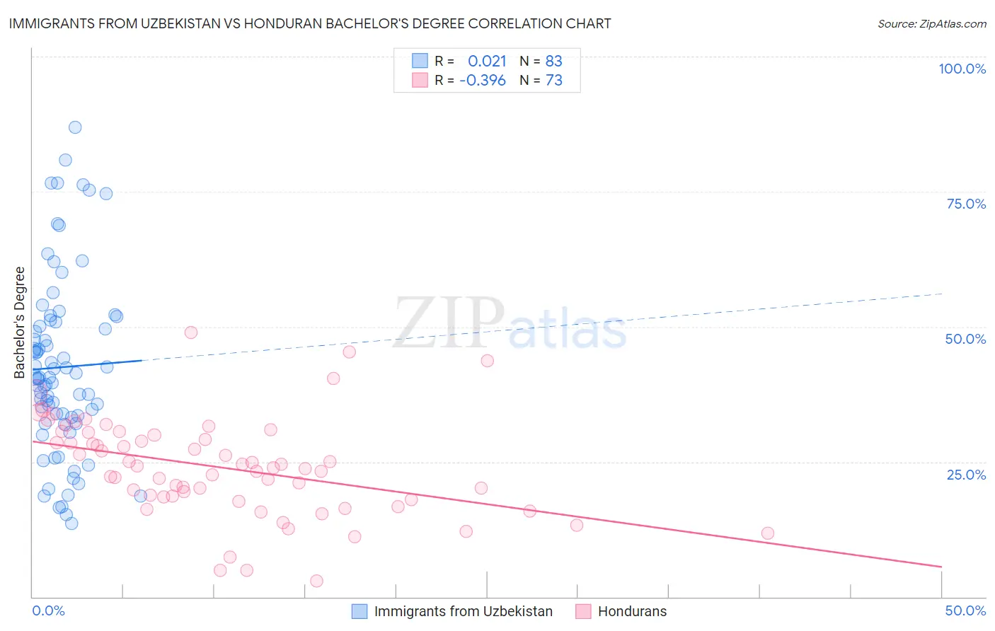 Immigrants from Uzbekistan vs Honduran Bachelor's Degree