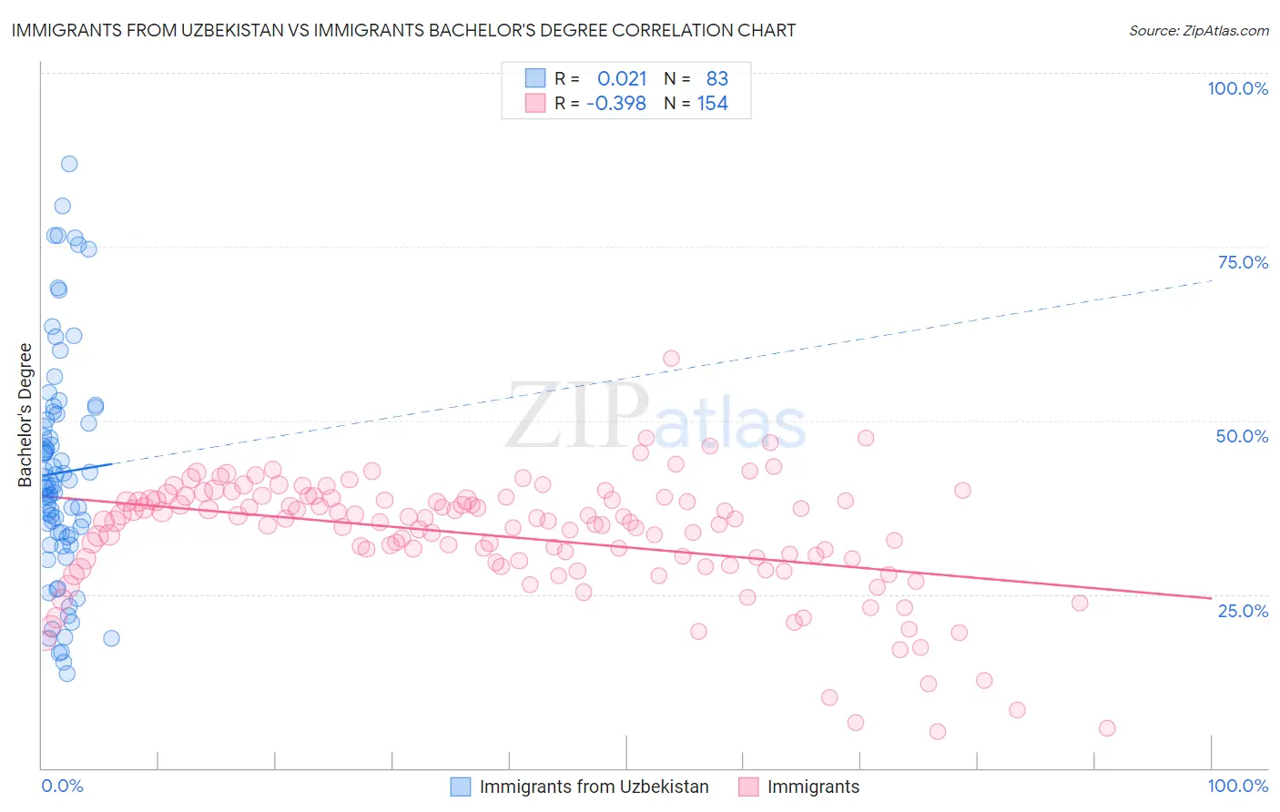 Immigrants from Uzbekistan vs Immigrants Bachelor's Degree