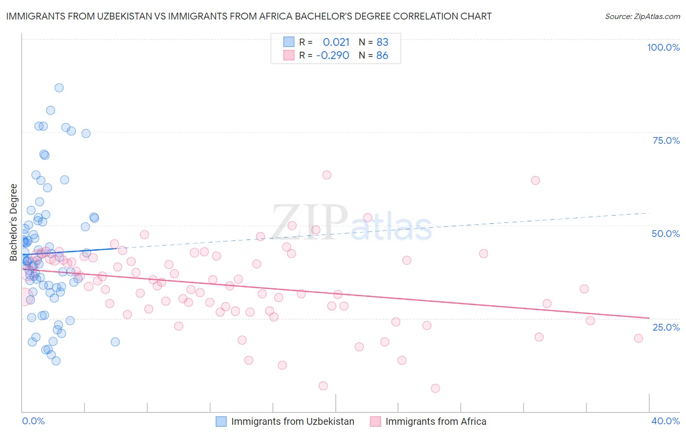 Immigrants from Uzbekistan vs Immigrants from Africa Bachelor's Degree