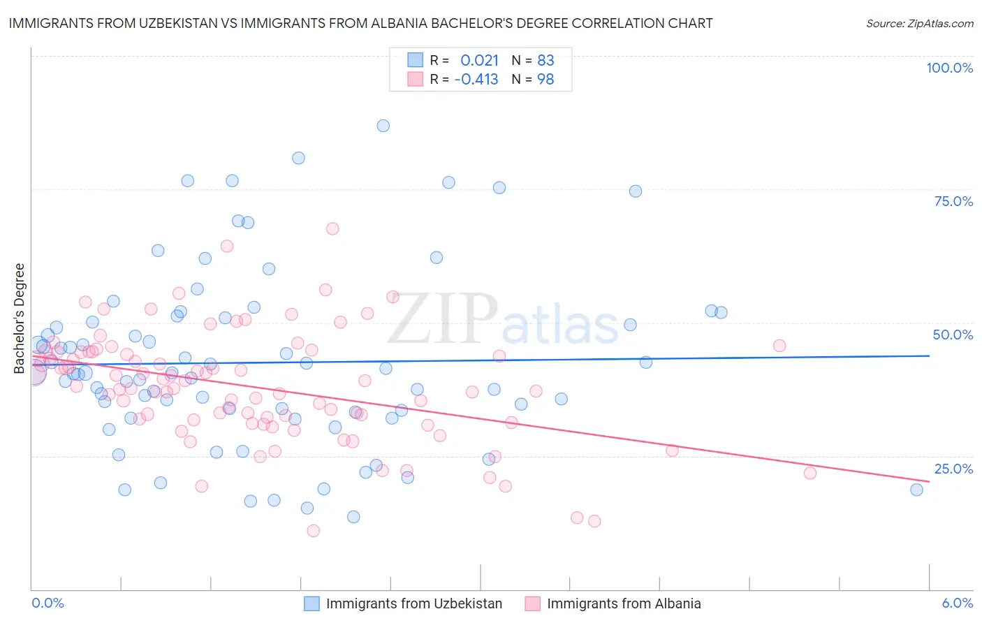 Immigrants from Uzbekistan vs Immigrants from Albania Bachelor's Degree